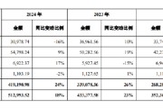 四柱排盘舍得酒业：公司库存商品在合理范围内，不存在积压情况