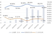 四柱排盘大成竞争优势A（090013）2024年末机构持仓占比82.26%，近一年业绩回报21.06%