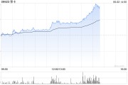 四柱排盘移卡早盘拉升逾16% 近日宣布获得美国MTL支付牌照