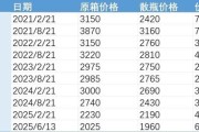 四柱排盘批发价4年跌48%，茅台跌至1960元