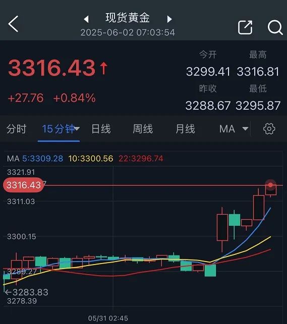 特朗普突然升级贸易战！将(⛸)对TA们征收50%的关税 金价早盘飙升近28美元