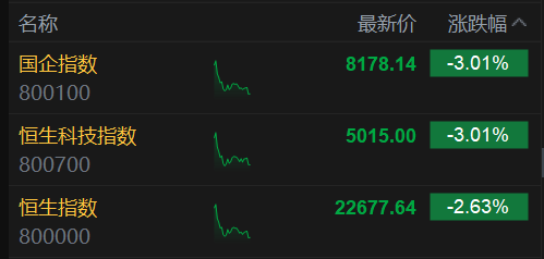 恒生科技指数、国企指数跌幅扩大至3%，钢铁股集体下(🌧)挫
