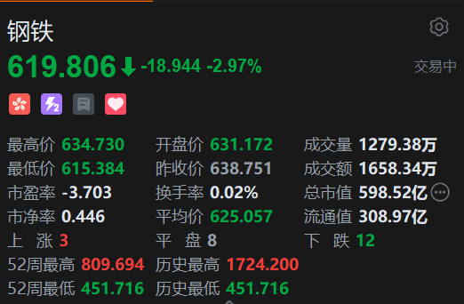 恒生科技指数、(🚁)国企指数跌幅扩大至3%，钢铁股集体下挫