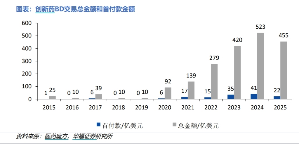 BD交易大爆发 今年总额已超455亿美元！中国创新药能(🌝)否打开增长新空间