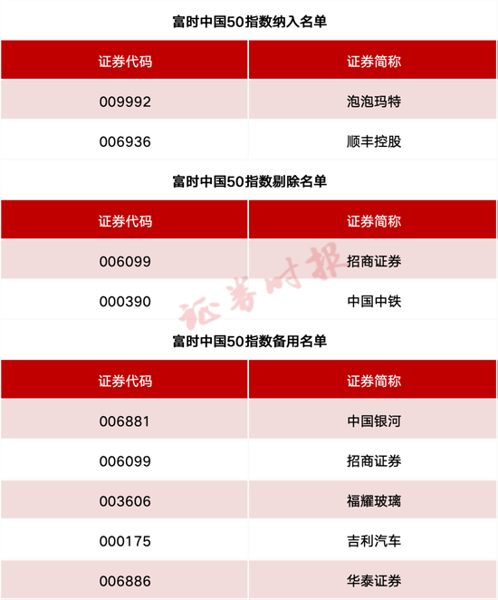 事关A股、港股！重要指数调(📊)整！