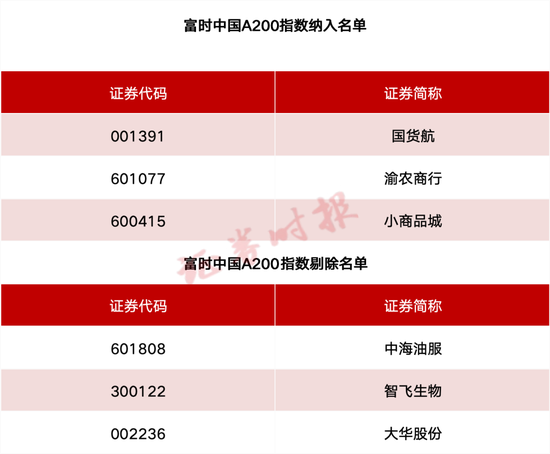 事(😬)关A股、港(😷)股！重要指数调整(🔠)！