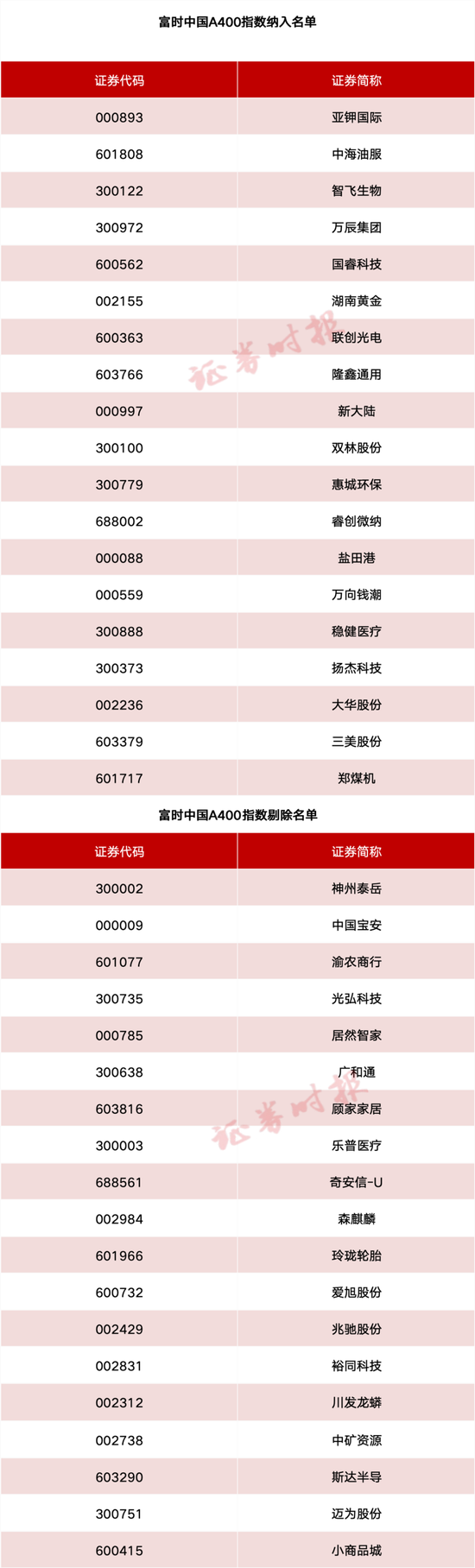 事关A股、港(👫)股！重要指数调整！