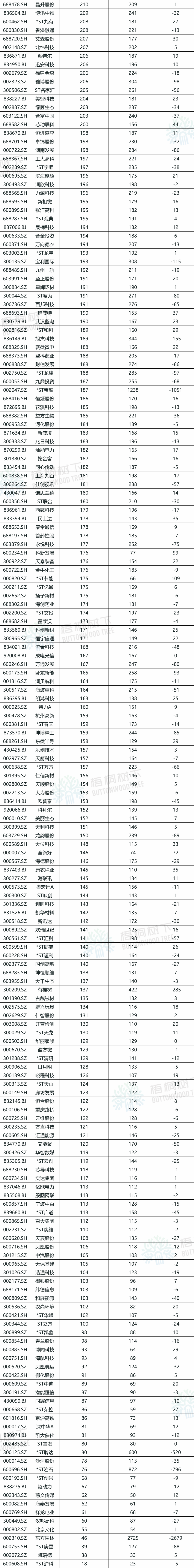A股公司员工人(🦖)数排名，比亚迪最多，96.89万人，最少仅18人(🌘)