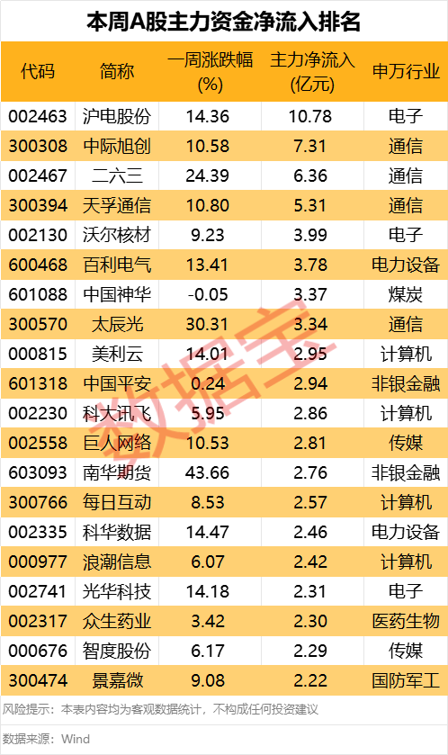 605099，最强“苏超”概念股提示风险！一周主力撤离多只(🕊)产业龙(🕍)头