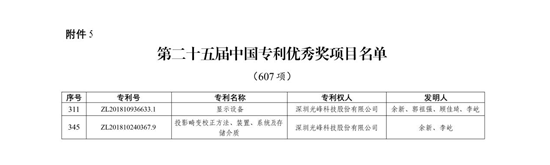 光峰科技两项发明专利荣获第(🛃)二十五届中国专利优秀奖