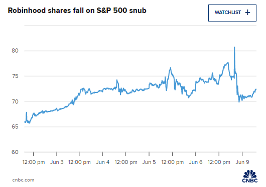在(🚳)线经纪商Robinhood未能加入标普500指数 盘前下跌3%