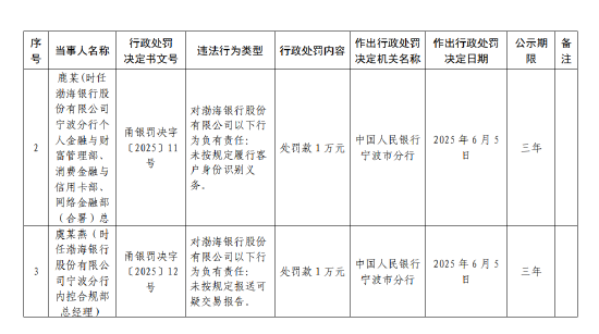 渤海银(🎚)行宁波分行被罚62万元：违反账户管理规定等