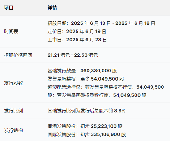 三花智能启动招股：拟全球发售3.6亿股H股，募资最高81亿港元，拟6月23日上市，引入GIC、景林等基石(👣)投资者