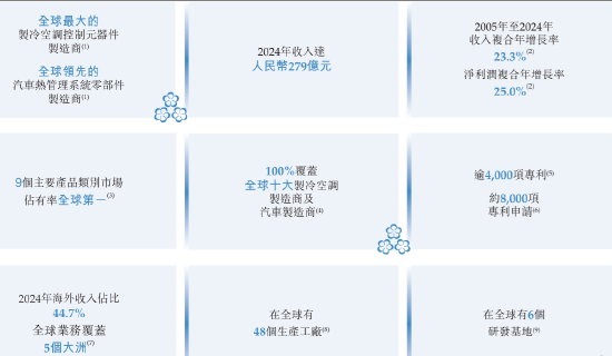 三花智能启动(💟)招股：拟全球发售3.6亿股H股，募资最高81亿(📴)港元，拟6月23日上市，引入GIC、景林等基石投资者