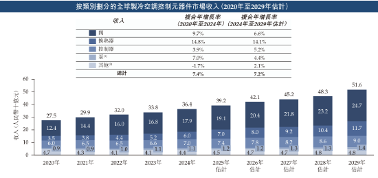 三花智能启动招股：拟全球发售3.6亿股H股，募资最高(🌌)81亿港元，拟6月23日上市，引入GIC、景林等基石投资者