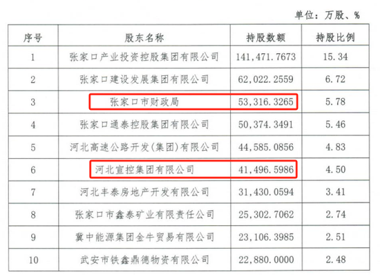 时隔(✨)半年再定增！张家口银行频频补充资本背后，盈利能力亟待改善
