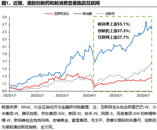 兴证策略：谁(💙)在买港股新消费和创新药？