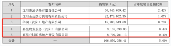 大客户数据摆“乌龙”！惠天(🙌)热电更正年报，上月刚被警示